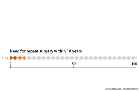 Out of 100 people who have knee replacement surgery, 5 to 12 will need to repeat the surgery within 10 years.