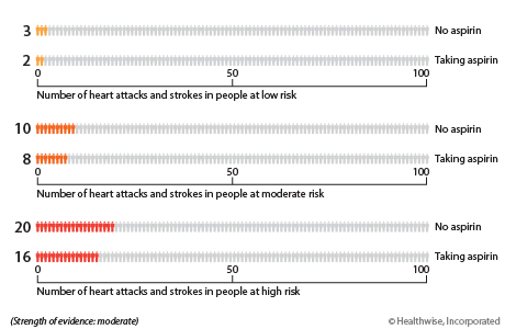 For people at low risk of a heart attack or stroke, about 3 out of 100 will have a heart attack or stroke in the next 10 years if they do not take aspirin. About 2 out of 100 will have a heart attack or stroke if they do take aspirin. For people at moderate risk of a heart attack or stroke, about 10 out of 100 will have a heart attack or stroke in the next 10 years if they do not take aspirin. About 8 out of 100 will have a heart attack or stroke if they do take aspirin. For people at high risk of a heart attack or stroke, about 20 out of 100 will have a heart attack or stroke in the next 10 years if they do not take aspirin. About 16 out of 100 will have a heart attack or stroke if they do take aspirin.
